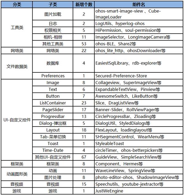 华为HarmonyOS新增300+开源组件！涉音视频、游戏等8大类