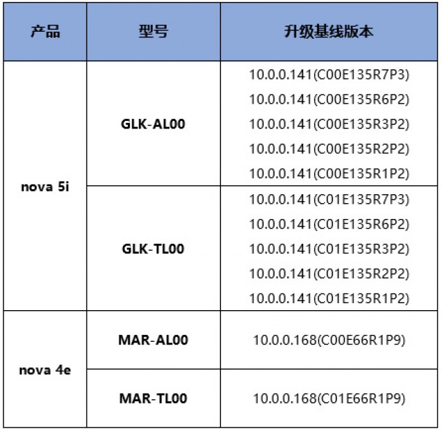 符合更新条件的华为 nova 5i 和 nova 4e 型号