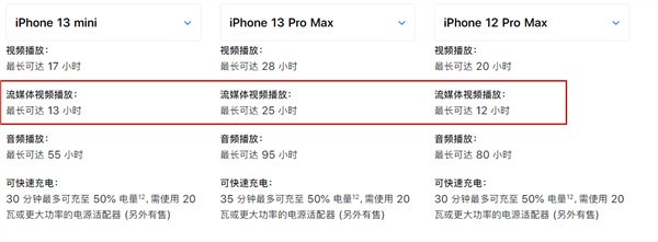 苹果：iPhone 13 mini电池续航时间可超iPhone 12 Pro Max