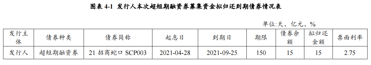 招商蛇口：完成发行15亿元超短期融资券 