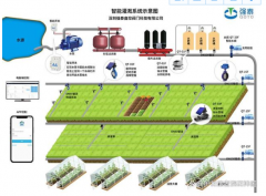 为促进乡村振兴和绿色发展，智能灌溉到底有多硬核