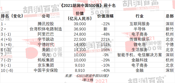 2021胡润中国500强发布：腾讯第一 台积电第二