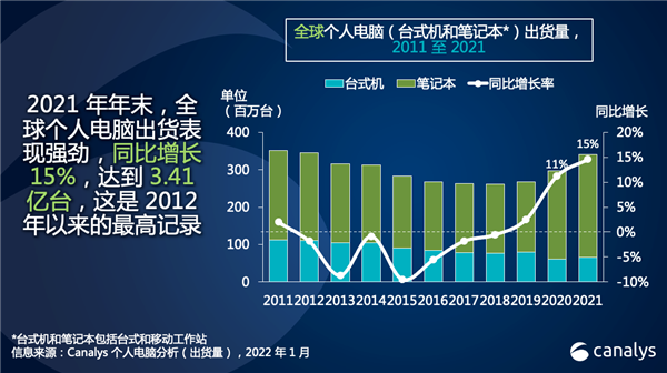 3.4亿台！2021年全球电脑出货量出炉：联想第一、苹果第四