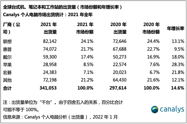 3.4亿台！2021年全球电脑出货量出炉：联想第一、苹果第四