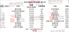 2021胡润中国500强发布 腾讯蝉联中国价值最高的非国有企业