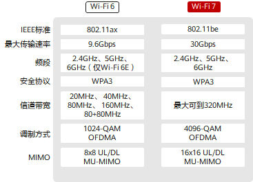 取代有线网！联发科全球首次成功演示Wi-Fi 7：产品明年见