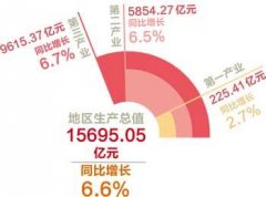 2021年天津市经济运行情况发布：第一产业增加值为225.41亿元 同比增长2.7%