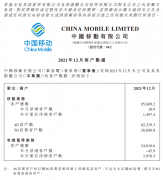 中国移动发布公告：去年4G用户8.22393亿 5G用户3.86808亿户