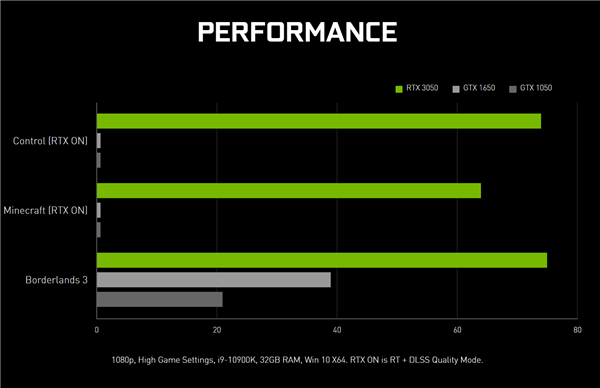 1899元的RTX 3050显卡即将开卖 NVIDIA营销宣传引发网友吐槽