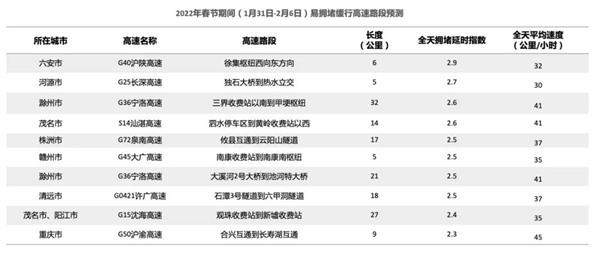 高德地图发布2022年春运出行预测报告：正月初六最拥堵