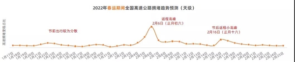 高德地图发布2022年春运出行预测报告：正月初六最拥堵