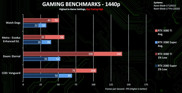 暴涨最多1.7倍！RTX 3080 Ti游戏本跑分官方泄露