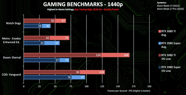 暴涨最多1.7倍！RTX 3080 Ti游戏本跑分官方泄露