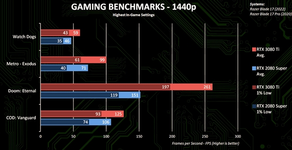 暴涨最多1.7倍！RTX 3080 Ti游戏本跑分官方泄露