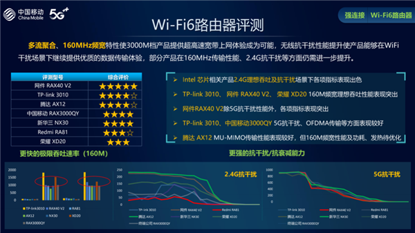 中国移动7款热门Wi-Fi 6路由评测：网件RAX40 V2排名第一