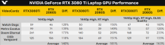 RTX 3080 Ti游戏测试跑分曝光 《毁灭战士：永恒》提升最明显