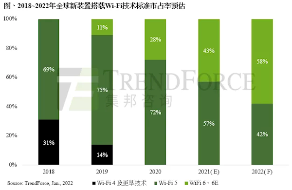 该升级路由了！Wi-Fi 6今年将成主流：Wi-Fi 5正被市场加速淘汰