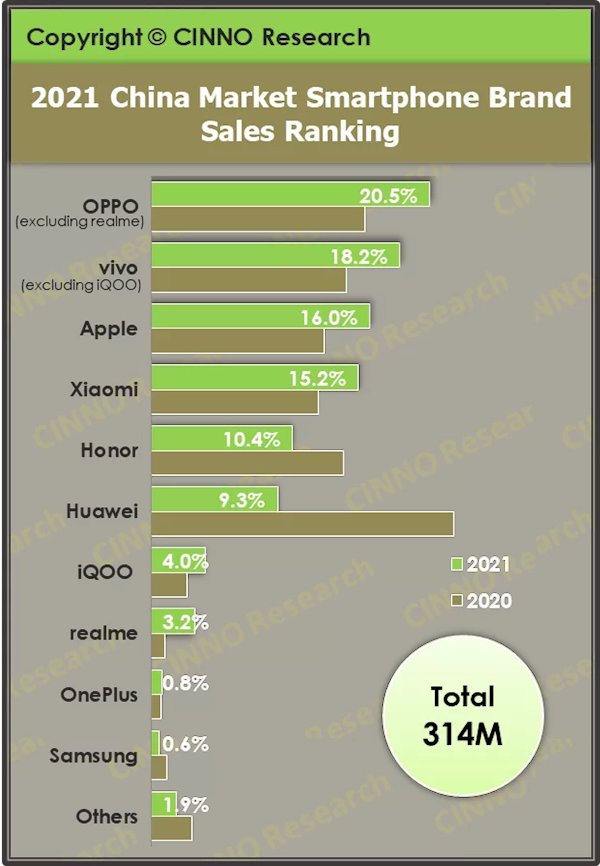 超越苹果！2021年国内智能手机销量出炉：OPPO登顶