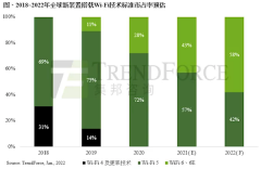 预期2022年Wi-Fi 6、6E将超越Wi-Fi 5成为主流技术 全球市占率有望达58%