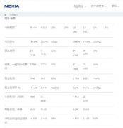 诺基亚2021年第四季度及全年财务业绩公布 净利润为14.45亿欧元