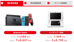 任天堂公布2021年第四季度数据 Switch游戏主机销量达1.0354亿台