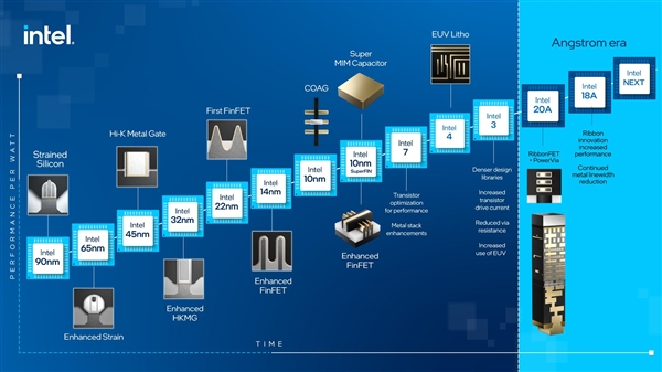 Intel宣布先进CPU工艺路线图：EUV光刻今年量产 8年集成1万亿晶体管