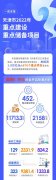 2022年天津项目建设春潮涌动 676个重点项目总投资1.8万亿元