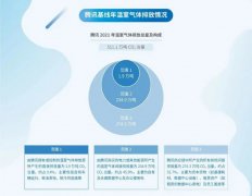 腾讯承诺不晚于2030年实现自身运营及供应链的全面碳中和 实现100%绿色电力