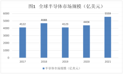 去年中国半导体销售额总额为1925亿美元 同比增长27.1%