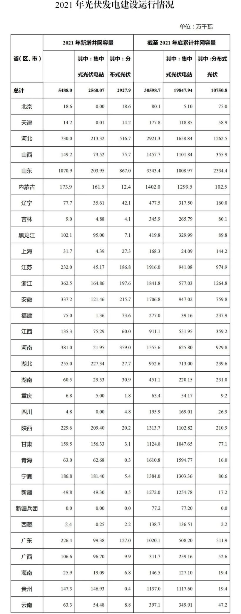 2021 年光伏发电建设运行情况