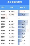 截至4月5日21时30分2022清明档总票房1.20亿元 总场次62.79万