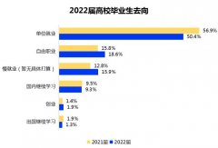 4月26日《2022大学生就业力调研报告》发布 仅有27.2%毕业生期望升高