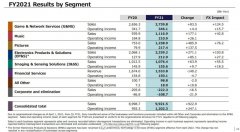 索尼发布2021财年财报：销售收入达到99215亿日元 实现营业利润12023亿日元