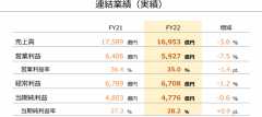 任天堂公布截至3月31日年度财报 经营利润达5927.6亿日元