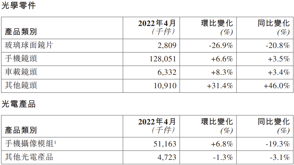 舜宇光学出货量