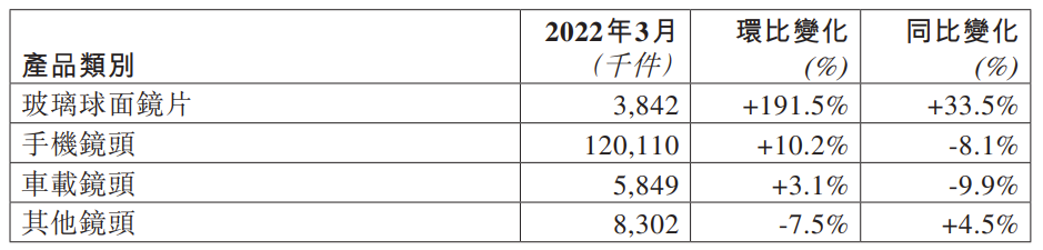 舜宇光学出货量