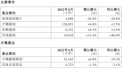 舜宇光学2022年4月手机镜头出货量1.28亿件 车载镜头出货量633.2万件