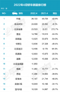 4月国内狭义乘用车市场销量达104.3万辆 环比3月下降34.0%