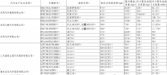五菱AirEV申报信息曝光 拥有标准轴距和长轴距两种版本