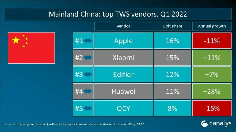 2022 年第一季度中国市场 TWS 出货量排行