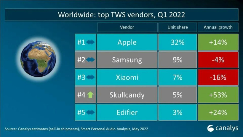 2022 年第一季度全球 TWS 出货量排行