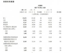 腾讯控股发布2022年度第一季度财报 净利润234亿元