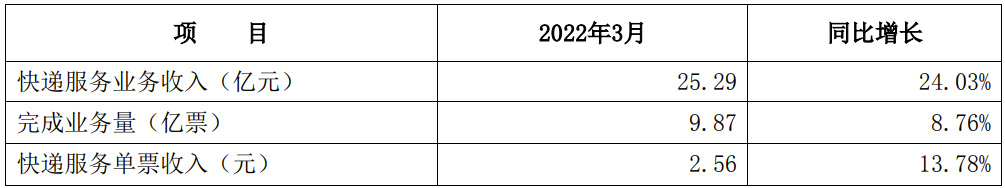 申通快递 2022 年 4 月经营简报