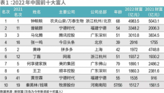 “智造引领 共创一流”·2022 IFC·新财富500富人榜发布会现场揭晓！