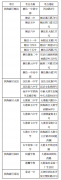 2022年天津滨海新区中考报名人数为16122人 具体考区考点安排曝光