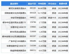8月30日,风语筑上涨6.96%,银河文化娱乐混合 A类基金对其进行了买入