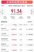 92天接近92亿元,2022夏季电影日平均票房突破一亿