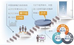 中国全球创新排名近年来稳步提升 较2012年跃升23位