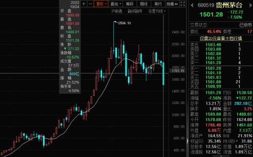 单月跌幅史上第三！茅台跌至“建议零售价”，北向资金连续10日净卖出