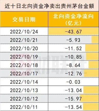 单月跌幅史上第三！茅台跌至“建议零售价”，北向资金连续10日净卖出
